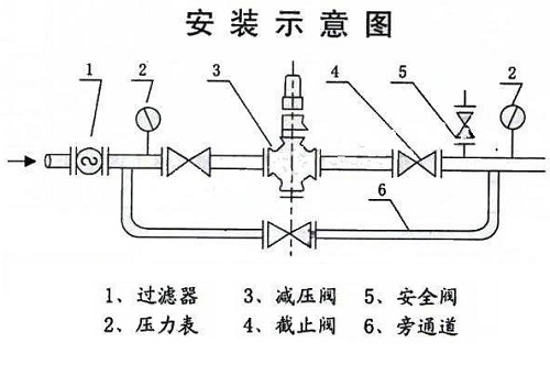 水用减压阀安装事项
